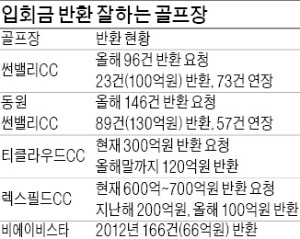 회원권 거래 '옥석 가리기' 新풍속도…"골프장 입회금은 잘 돌려줍니까?"