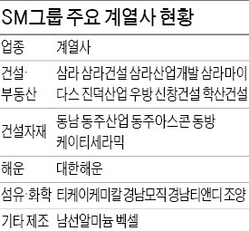 "SM그룹에 승자의 저주는 없다" 우오현 회장, 무차입 경영 목표…당분간 M&A 자제