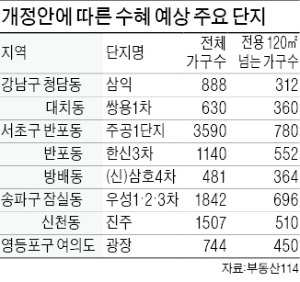 꽉 막힌 재개발·재건축 풀릴까