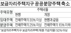 보금자리 내 공공분양 15% 이하로 축소