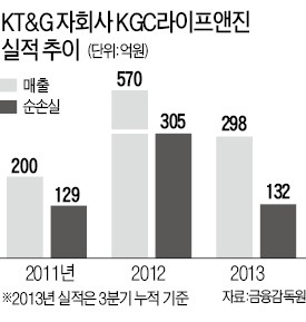 [마켓인사이트] KT&G, 건강사업부문 구조조정