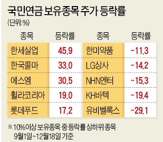 국민연금, 내수에 강하고 IT엔 약하네