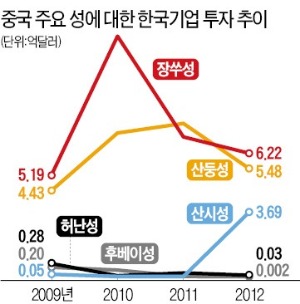 [커지는 中시장, 밀려나는 한국산] 韓流 타고 후난성 등 서부 몰려가지만…성공기업 손에 꼽을 정도