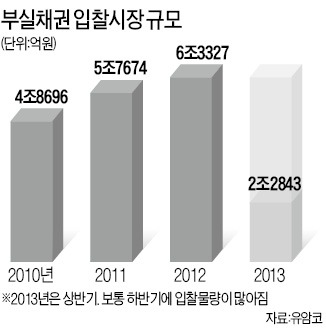 골드만삭스의 '귀환'…NPL시장 과열 조짐