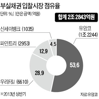 골드만삭스의 '귀환'…NPL시장 과열 조짐