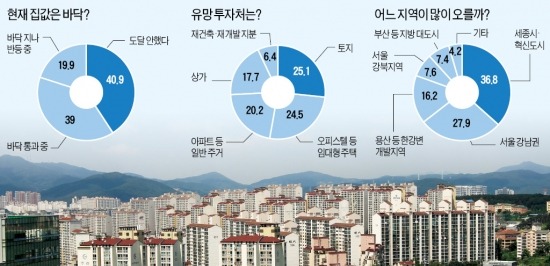 "세종시·혁신도시 가장 유망" 37%…"2014년 주택구입 적기" 47%