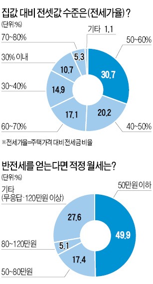 "전세가율 70~80%일때 내집 마련 하겠다" 30%