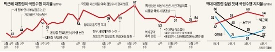 박근혜 대통령 지지율 50~60%대 유지…집권 1년차 '상고하저' 징크스 깼다