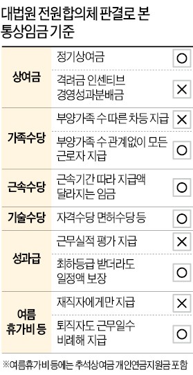 [대법원 통상임금 판결] 대법 판결에 따른 통상임금 범위는