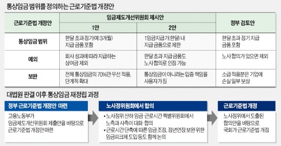 [대법원 통상임금 판결] '누더기 임금체계' 수술대 위로…노사정 '대타협' 이룰지 주목