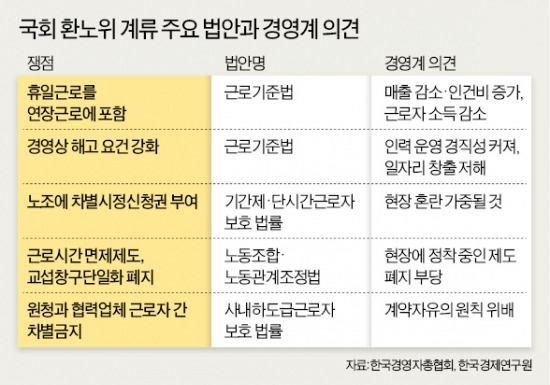 [대법원 통상임금 판결] 국회 계류 노동법 개정안만 300여건…기업들 "통과 땐 경쟁력 약화 불보듯"