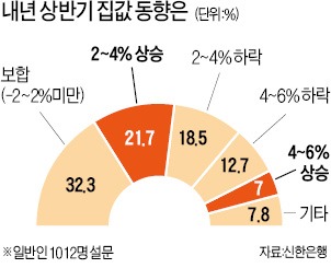 "2014년 상반기 집값 반등할 것"