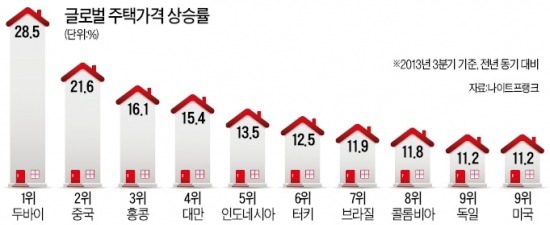 글로벌 집값 고공행진…두바이·中 가장 많이 올랐다