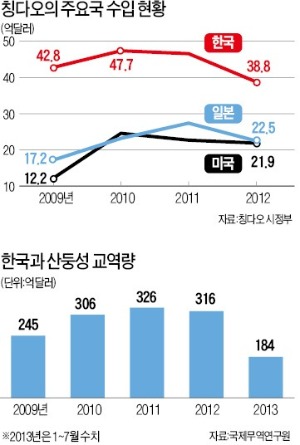 [커지는 中시장, 밀려나는 한국산] 칭다오, 첨단산업 메카 변신 중…금융·IT업종 등 새 기회