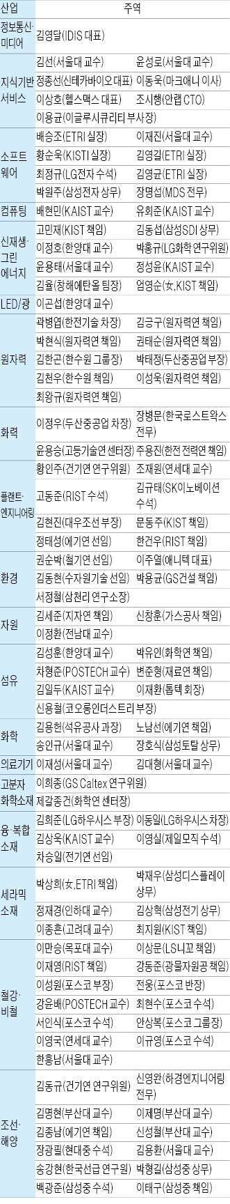 [대힌민국 미래 100대 기술과 주역] 시속 500㎞ 열차·수술 로봇…2020 한국 먹여살릴 '성장엔진'