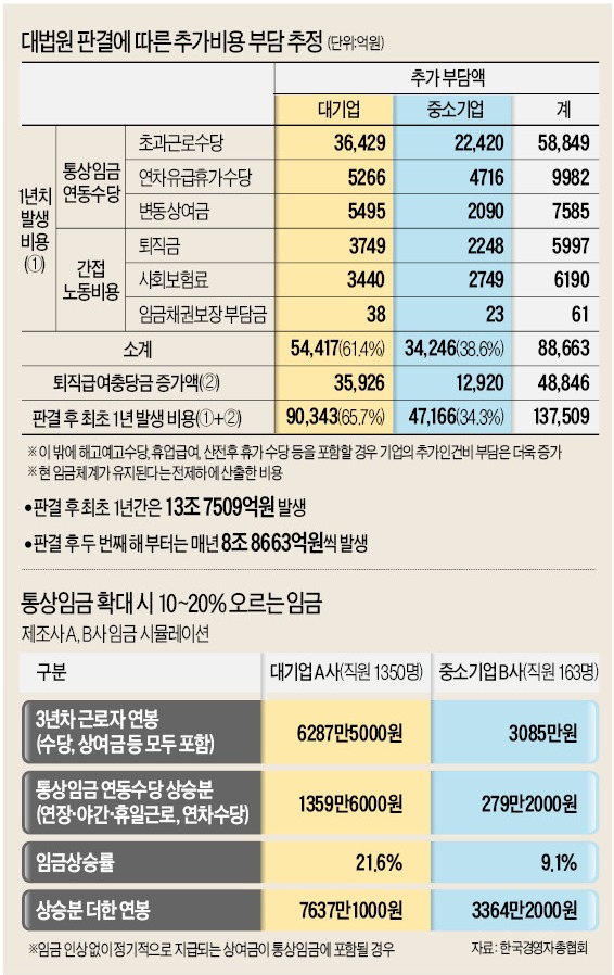 [대법원 통상임금 판결] 산업계 "3년치 소급분 '핵폭탄' 피했지만 임금상승은 불가피"