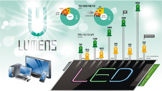 루멘스, 글로벌 10위 LED기업…2007년부터 연평균 35% 고성장