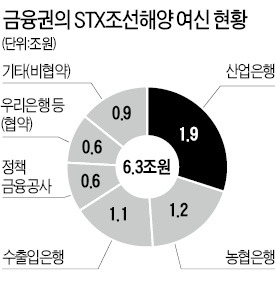 산업·농협·수출입銀, STX조선發 '쇼크'