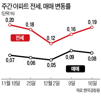 전국 아파트 전셋값 69주째 상승