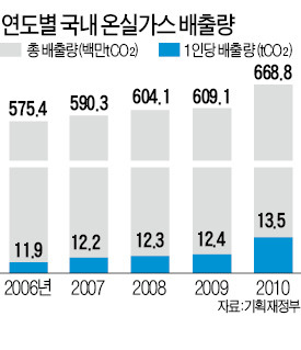 中企 온실가스 감축 자금·기술 지원하면 대기업에 배출권 추가 허용한다