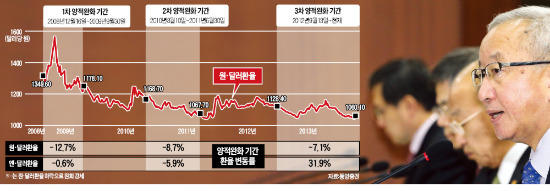 [美 '양적완화 축소' 시작] 원·달러 환율 '반짝 반등' 그칠 수도…엔低 태풍에 수출 '먹구름'