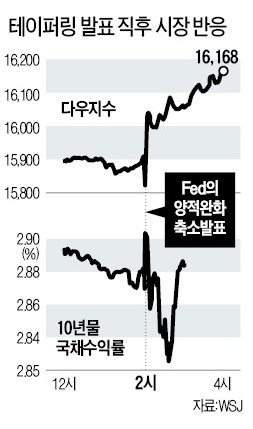 Fed 양적완화 축소 시작…버냉키의 '자신감'…출구 열고 떠난다