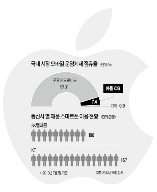 아이폰5s '순항'…55일 만에 국내판매 50만대