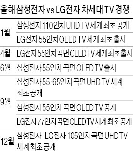 삼성-LG, 차세대 TV 주도권 '휘어잡기' 전쟁