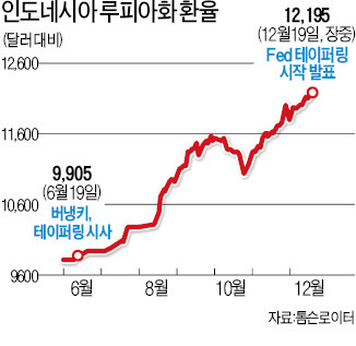 [美 '양적완화 축소' 시작] 눈치 보는 신흥국…'저질체력 5國' 자금이탈 전전긍긍