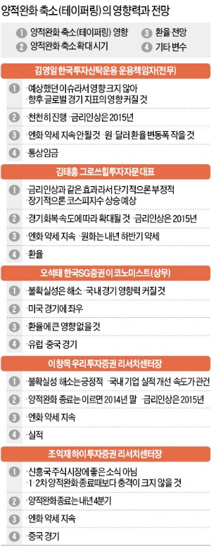 '양적완화 축소' 전문가들 시장 전망…불확실성 걷혔지만 '환율·실적' 복병