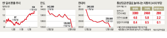 엔저·통상임금 직격탄, 만도 8% 급락…자동차株 답없네