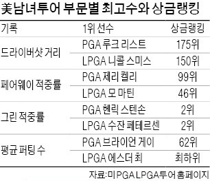 올해 美 남녀 투어 부문별 최고수 성적 살펴보니…장타·퍼팅보다 그린적중률 높아야 톱랭커