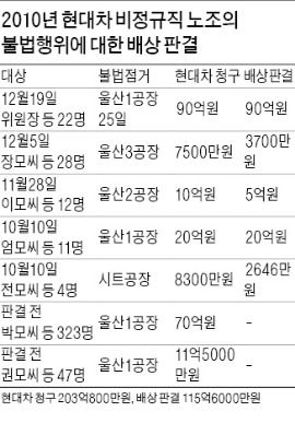 "현대차 점거 비정규직 노조, 90억 배상하라"