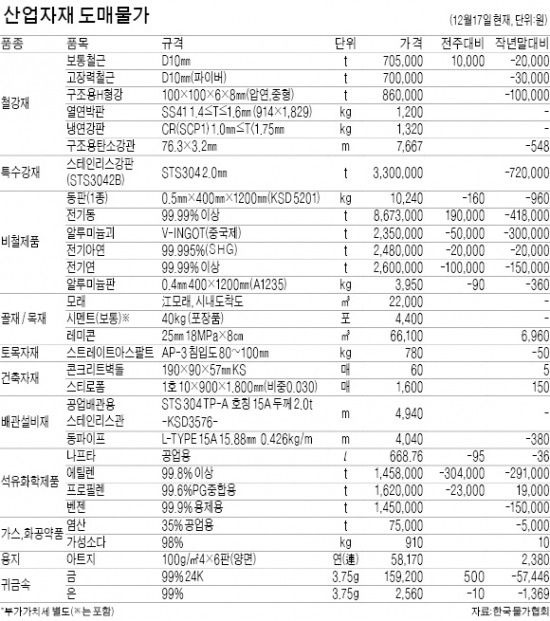 전기동값 t당 19만원↑…보통철근도 소폭 상승