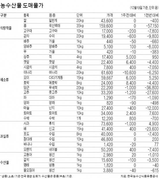 돼지고기 1kg 3810원…1주일새 10% '뚝'