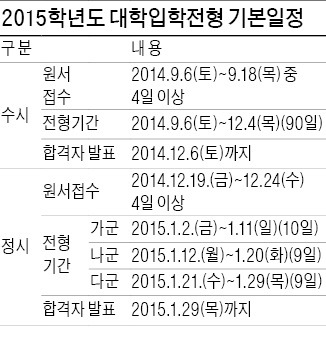 現 고2 대입, 수시 덜 뽑는다