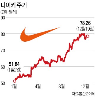 나이키 '고가 신발 효과'…순익 40% 급증