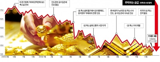 [금값 폭락 왜?] '金의 굴욕'…强달러에 안전자산 매력잃고 1200弗 붕괴