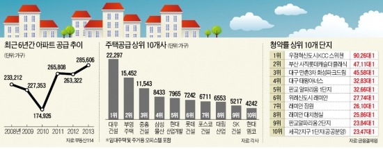 2013 분양시장 결산, 금융위기 이후 모처럼 선방…공급물량 6년만에 최대