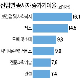 자영업자 줄고 임시직 크게 늘었다