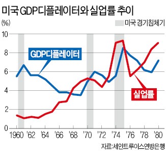 불황·인플레 부른 통화팽창 정책…케인스 경제학 무너지다