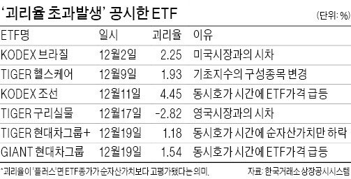 지수와 따로 논 ETF 주의보