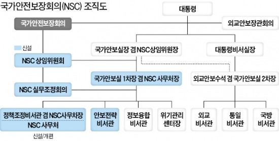 '안보 컨트롤타워' NSC 상임위·사무처 신설