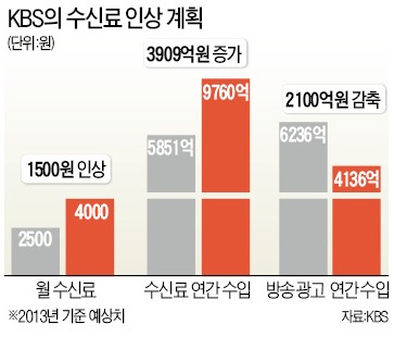 [맞짱 토론] KBS수신료 올려야 하나