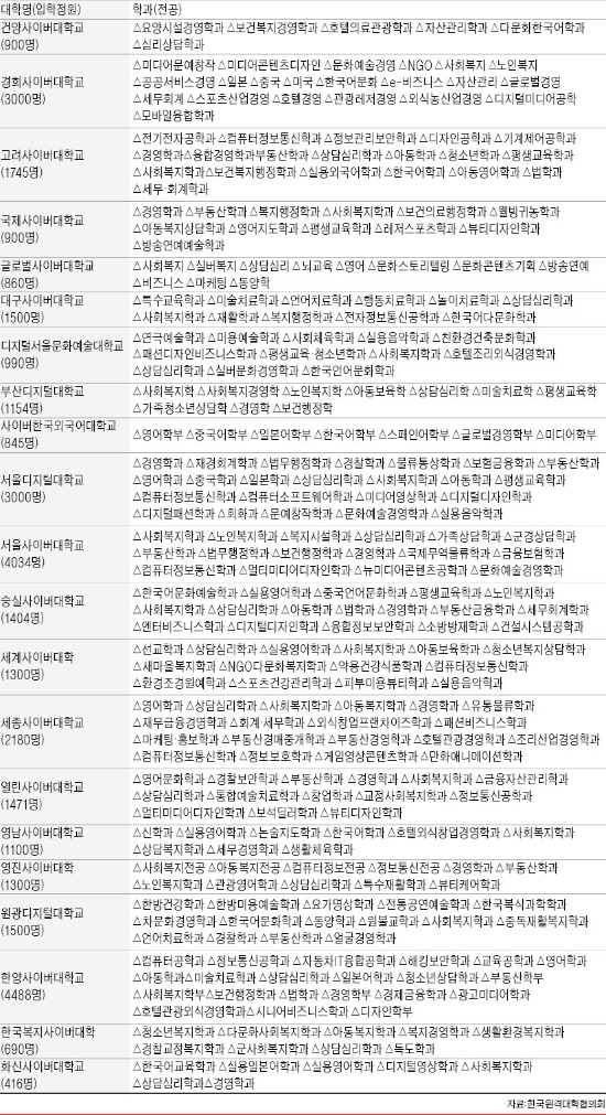 [진화하는 사이버대학] 특화교육 '올인'…취업문 열어드립니다