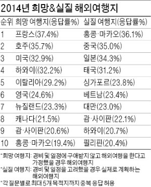 지금 홍콩 가지만, 꿈은 항상 파리