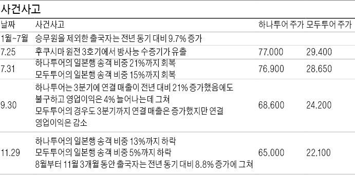 '동반하락' 하나·모두, 내년엔 업황회복에 개선 기대