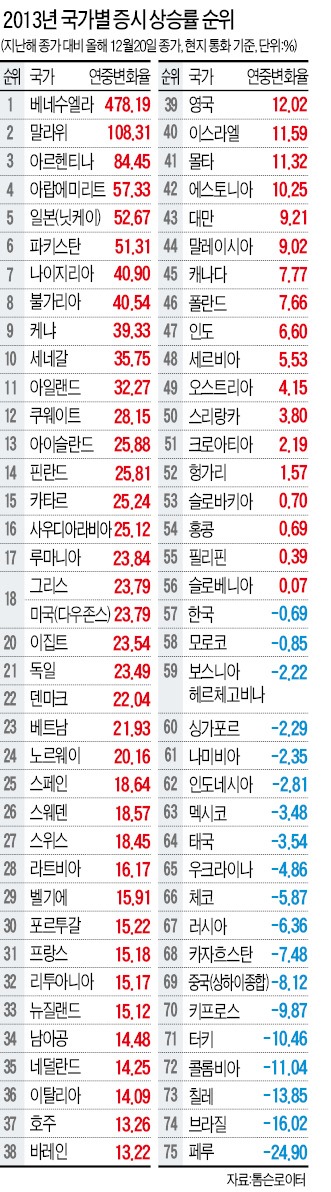 [2013 글로벌 시장 결산] 美·日 '거침없는 랠리'…신흥국 지고 아프리카 프런티어마켓 부상