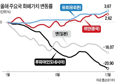 [2013 글로벌 시장 결산] 엔화 가치 16%나 떨어져…위안화는 수요 늘며 급등