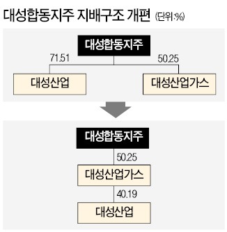 [마켓인사이트] 대성, 3년만에 지배구조 개편